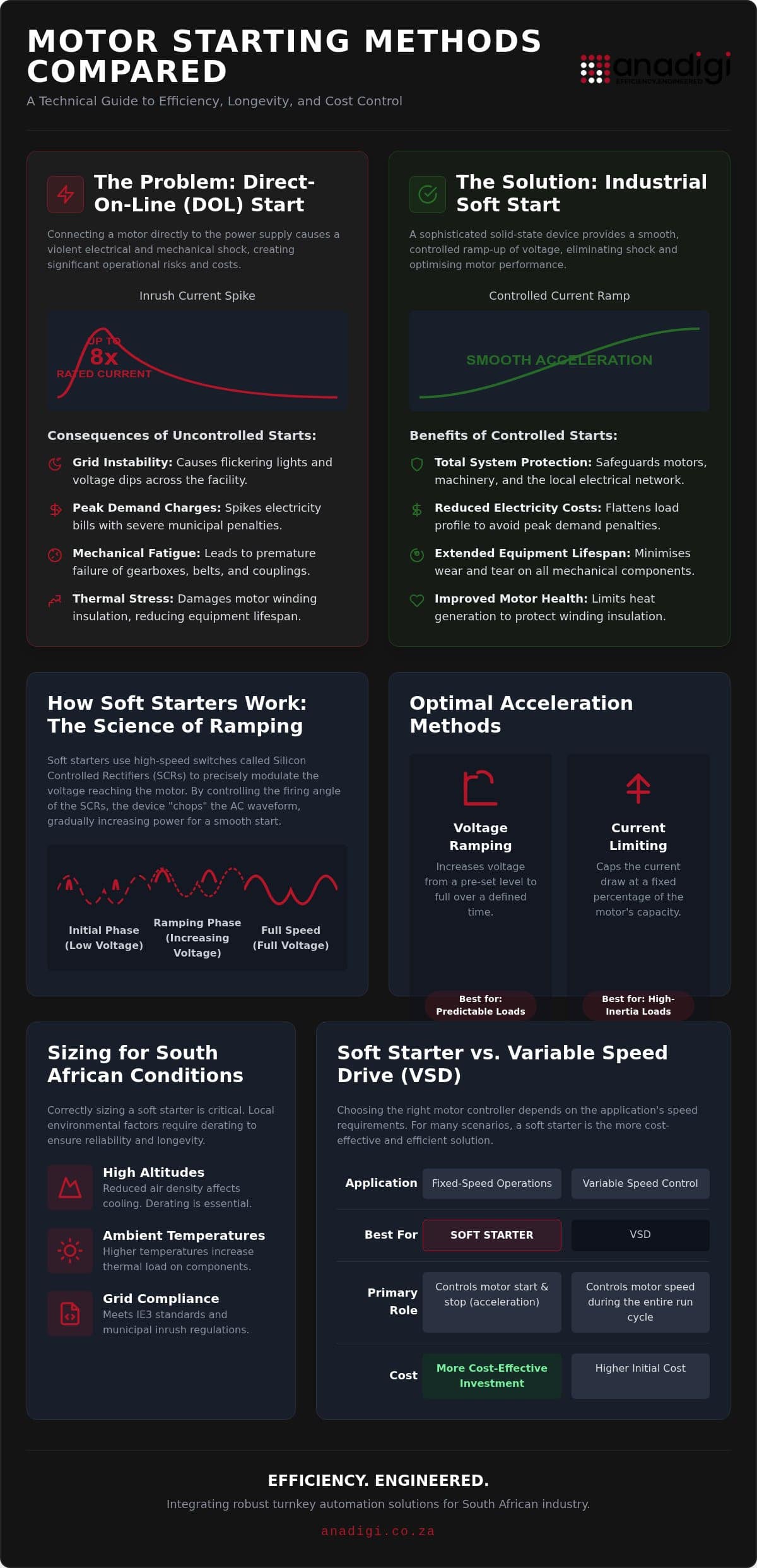 Industrial Soft Starters in South Africa: A Guide to Motor Protection